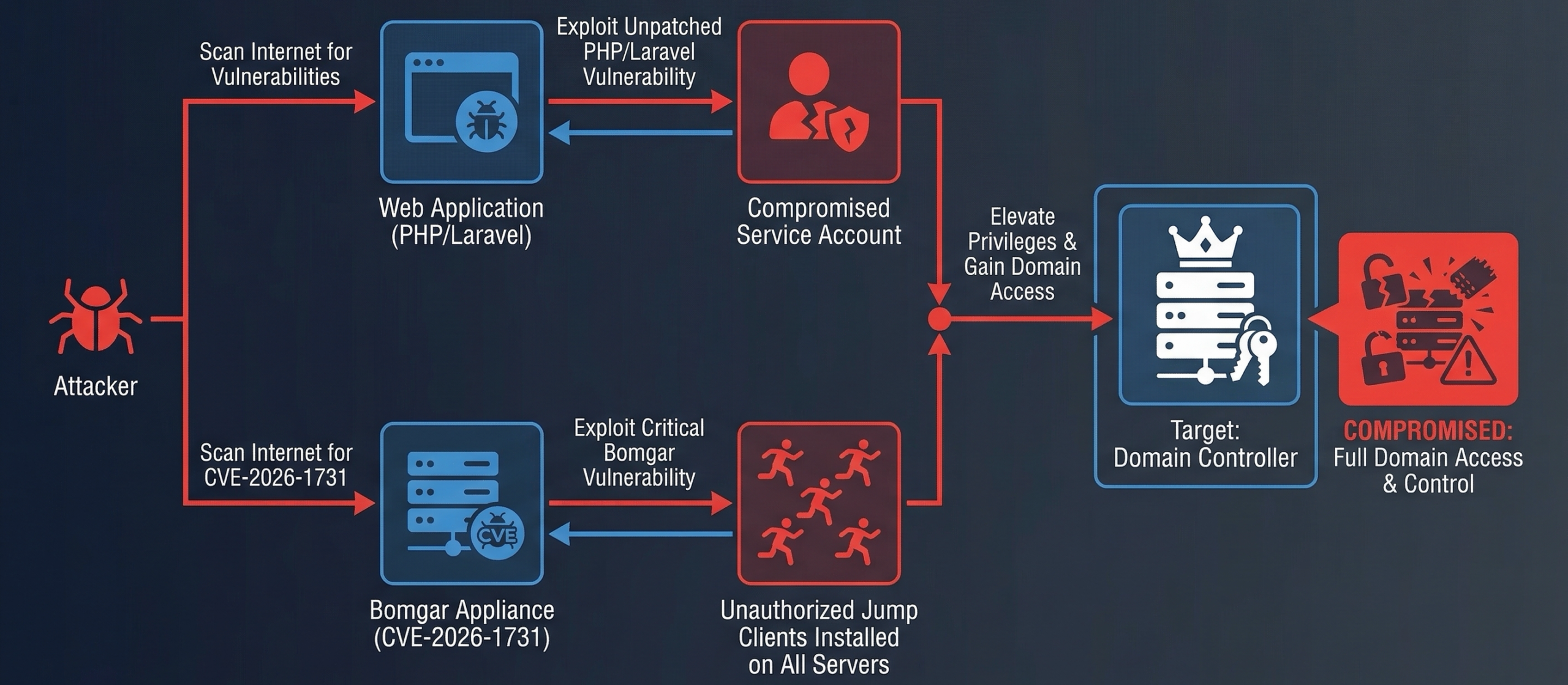 Dual initial access vectors - compromised web application service account and CVE-2026-1731 Bomgar appliance compromise - both confirmed paths converging on domain controller