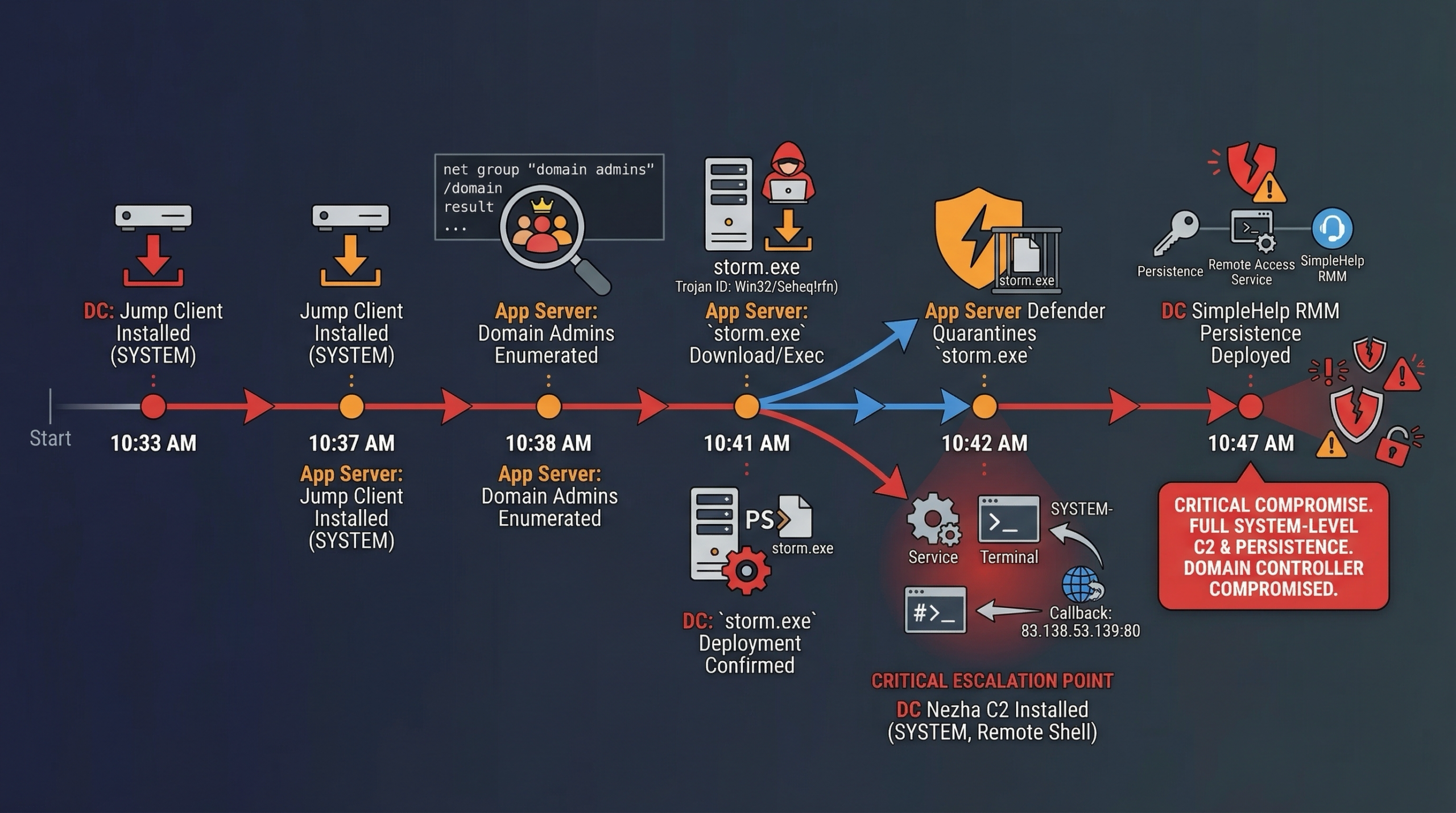 Attack timeline from 10:33 AM to 10:47 AM showing coordinated escalation across domain controller and application server