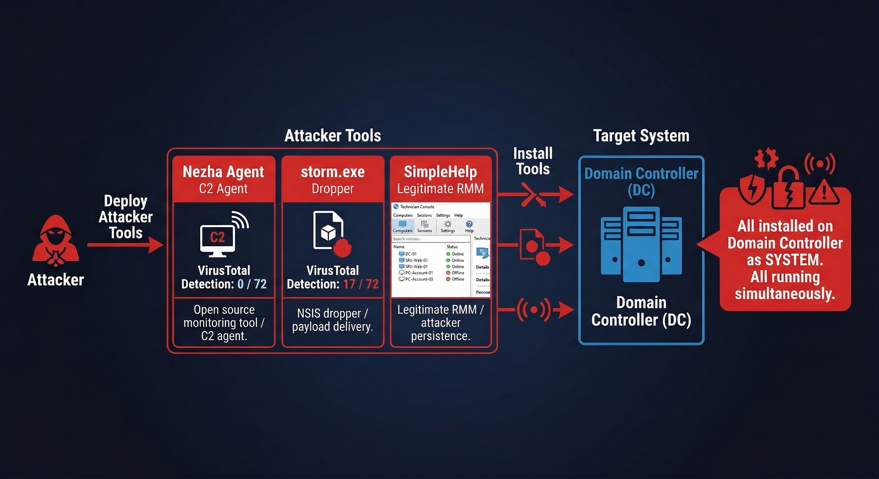 Three attacker tools: Nezha Agent (0/72 VT), storm.exe (17/72 VT), and SimpleHelp RMM - all installed on the domain controller simultaneously as SYSTEM