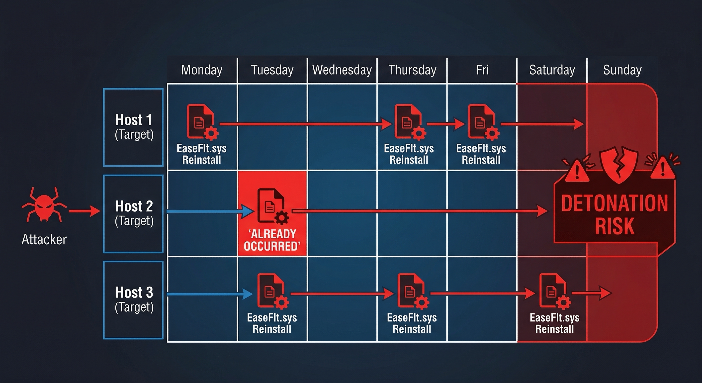 Calendar visualization showing the 7-day EaseFlt.sys reinstall pattern across three hosts, with the third reinstall on Host 2 marked as already occurred and detonation risk zone highlighted