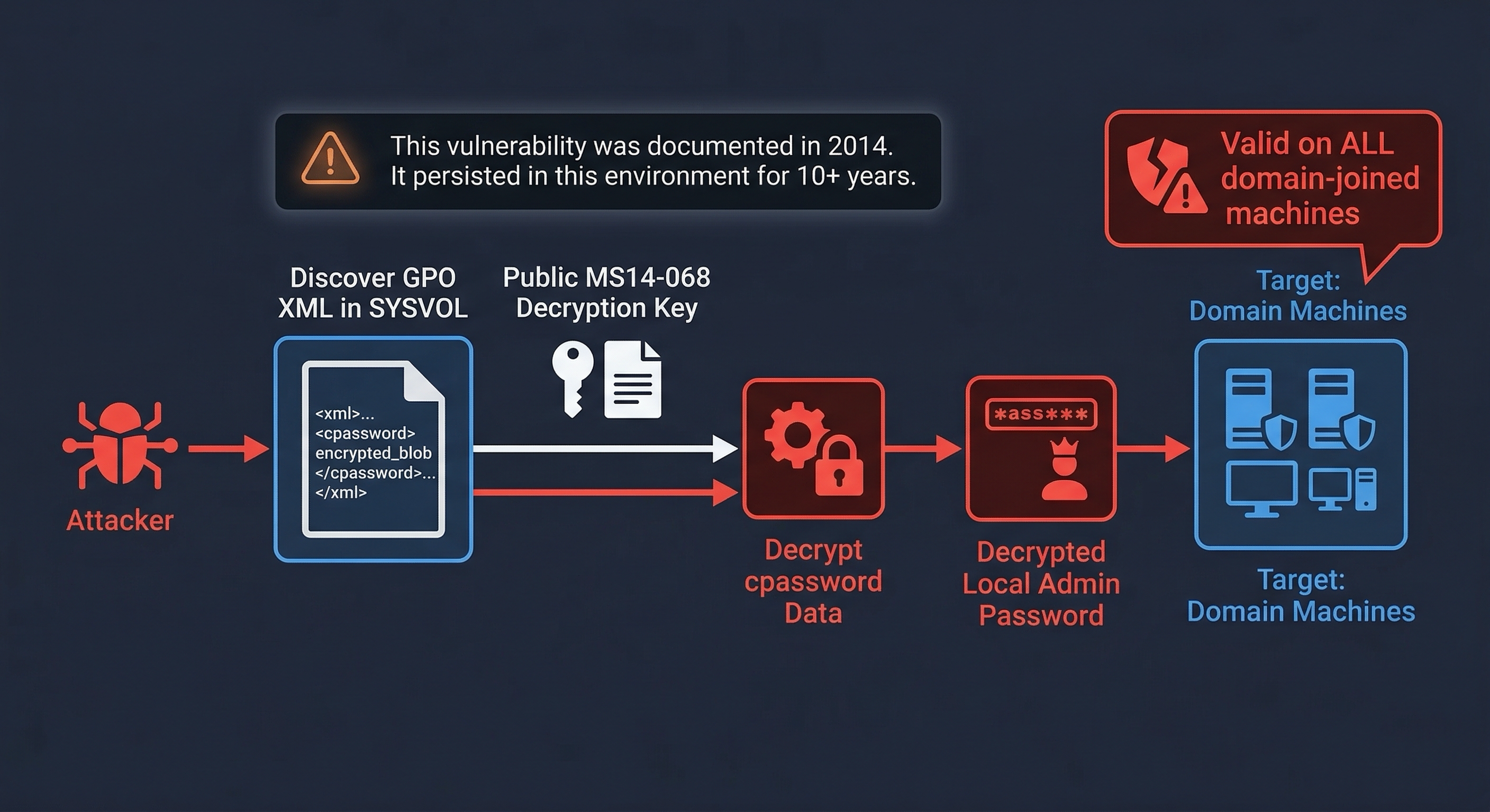 GPP cpassword exploitation chain: GPO XML in SYSVOL with cpassword field leads to decryption using the public MS14-068 key, yielding local admin password valid on all domain machines