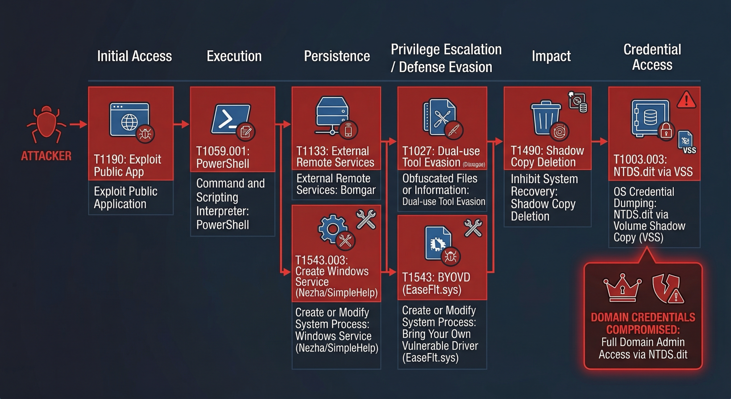 MITRE ATT&CK technique flow diagram showing the full attack chain from T1190 initial access through T1003.003 credential dumping, including persistence, defense evasion, and impact phases