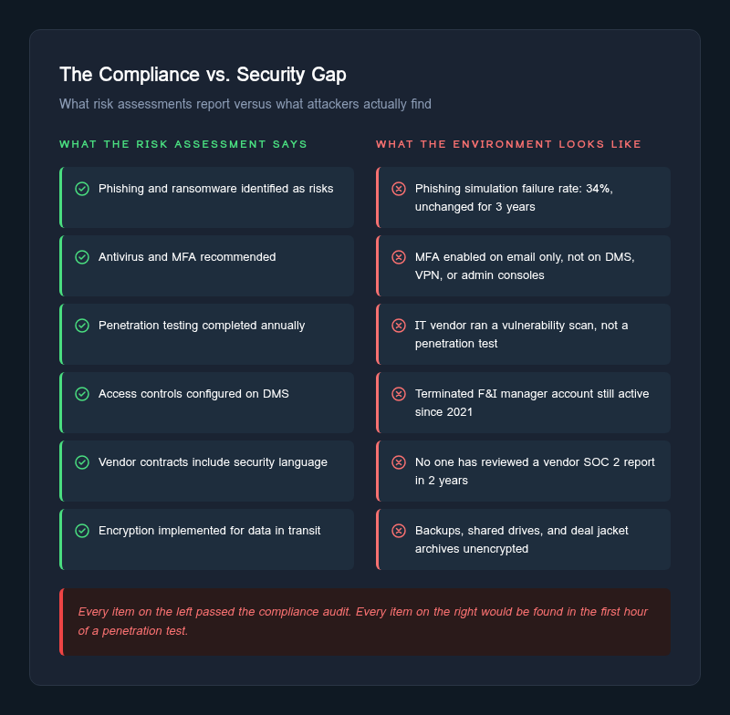 Compliance vs. Security Gap