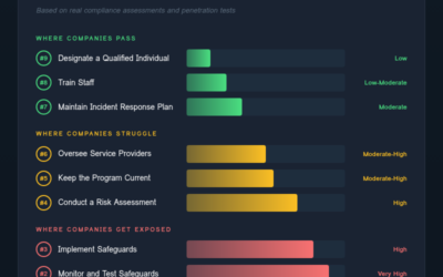 The 9 FTC Safeguards Requirements, Ranked by How Badly Companies Actually Fail Them
