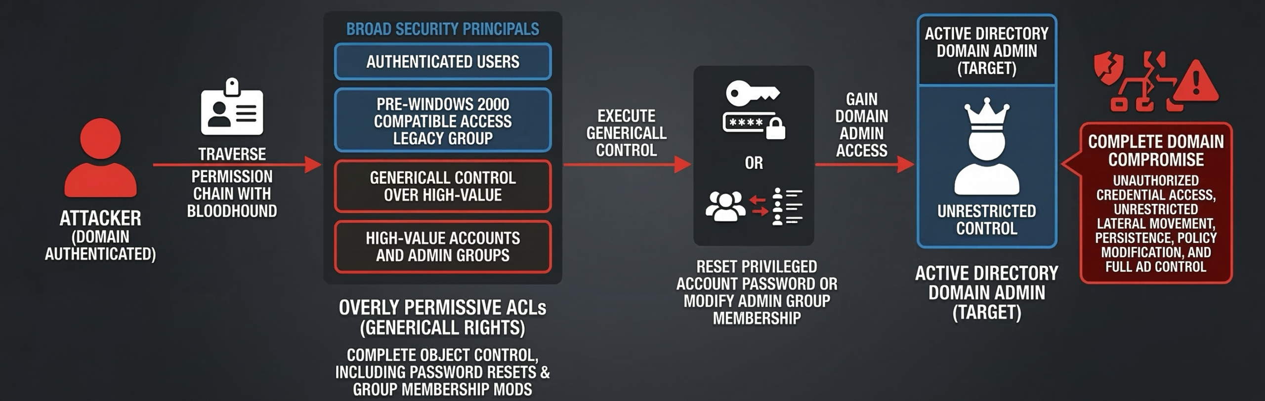 AD ACL Attack Chain: From domain-authenticated attacker through GenericAll misconfigurations to complete domain compromise