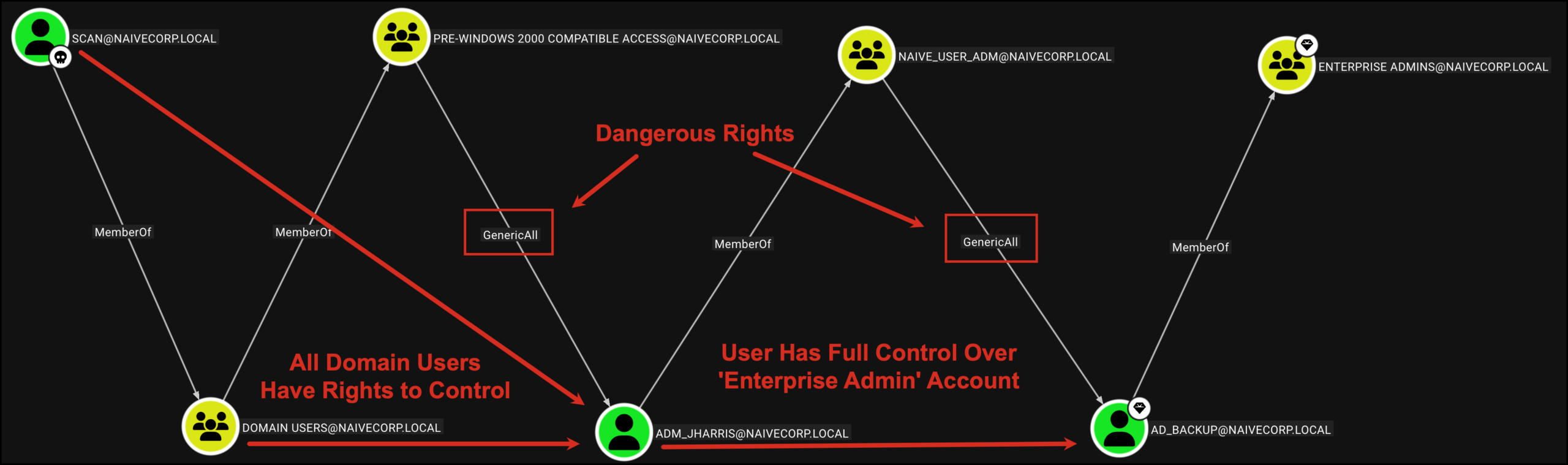 BloodHound CE graph showing the full naivecorp.local attack path from SCAN to Enterprise Admins