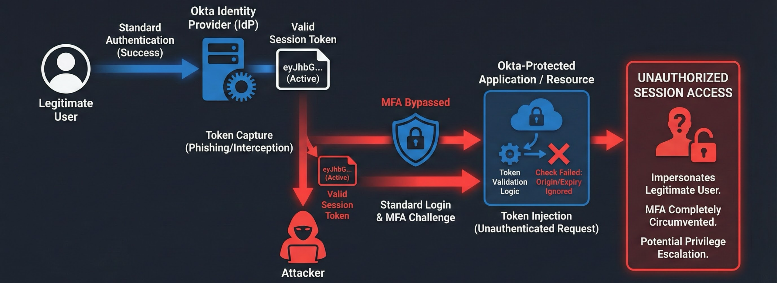 Okta AiTM Attack Flow Diagram