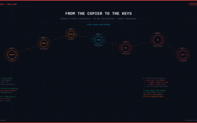 From the Copier to the Keys: Default Printer Credentials and AD ACL Misconfigurations