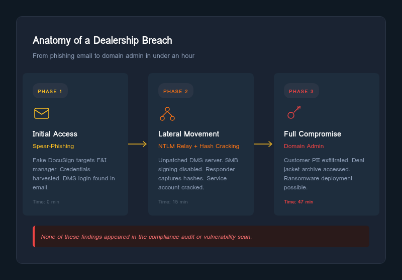 Anatomy of a Dealership Breach