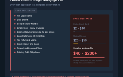 Mortgage Brokers: The FTC Safeguards Rule Applies to You Too, and the Industry Is Not Ready