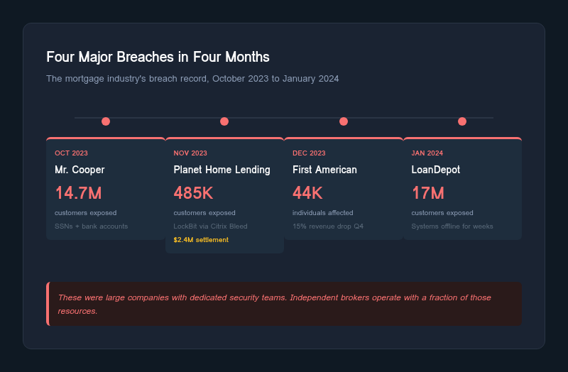 Four Major Breaches in Four Months