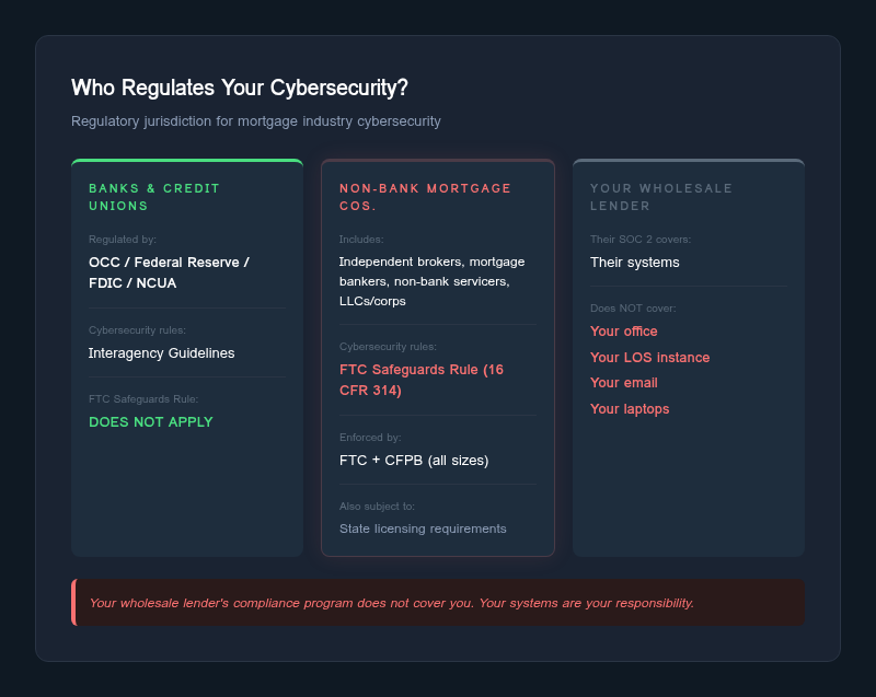 Who Regulates Your Cybersecurity?