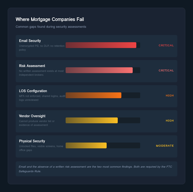 Where Mortgage Companies Fail