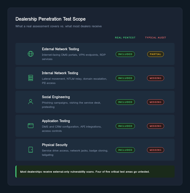 Dealership Penetration Test Scope