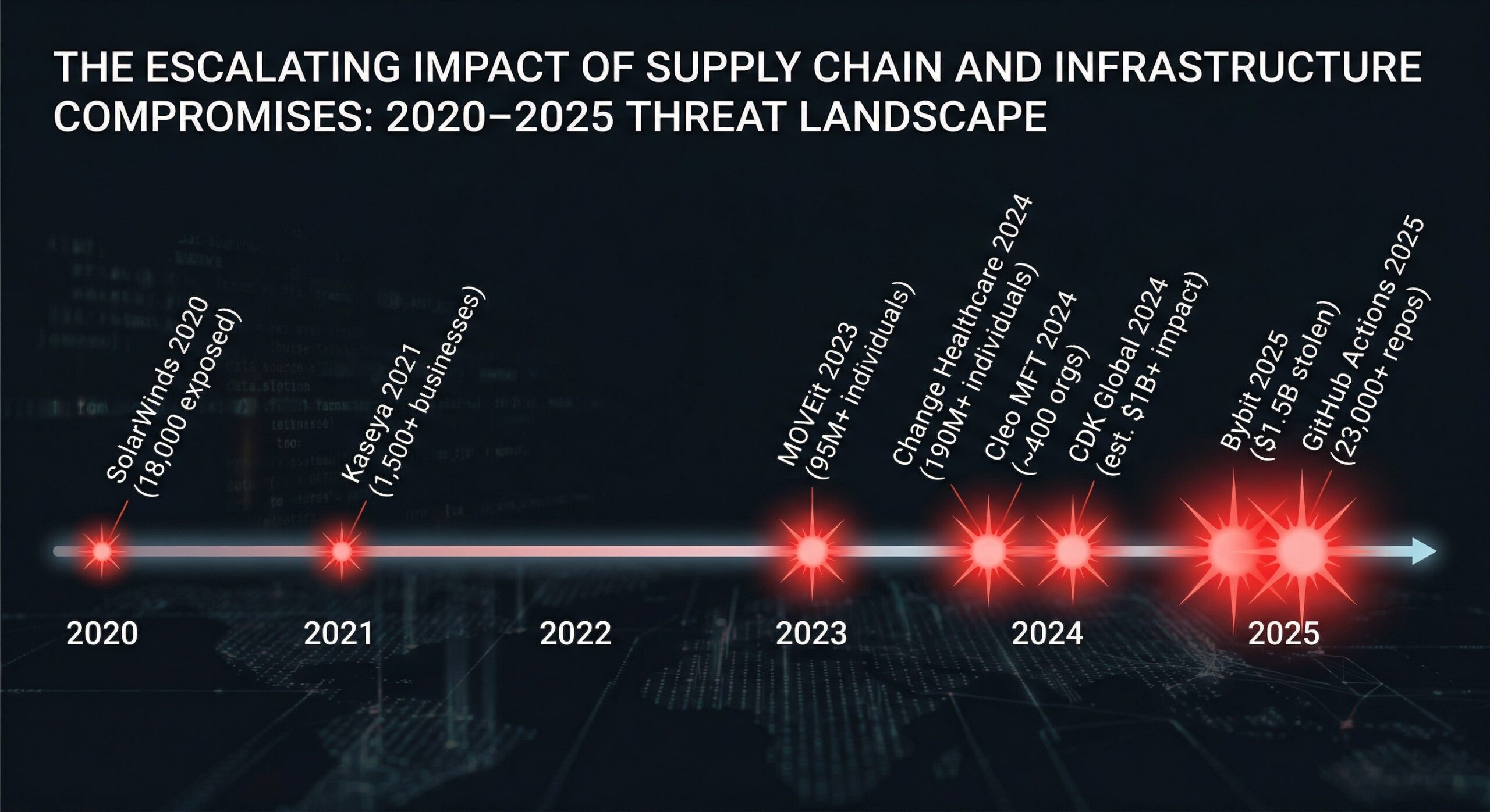 Supply Chain Breaches Timeline