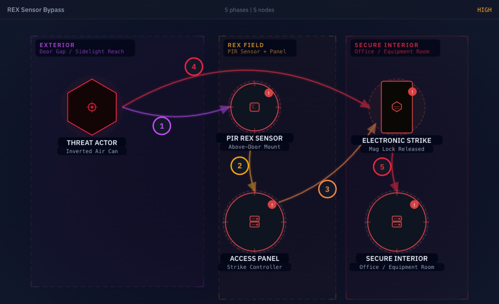 Attack chain preview: REX Sensor Bypass 5 phases